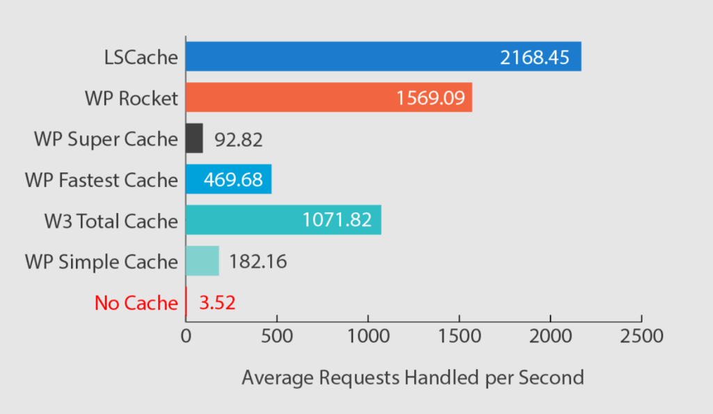 LiteSpeed Cache By Lite Speed Technologies