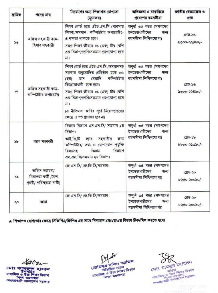 এমপিওভূক্ত শিক্ষক কর্মচারীদের বেতন গ্রেড অভিজ্ঞতা ও নিয়োগ যোগ্যতা ২০২৪ 01 1