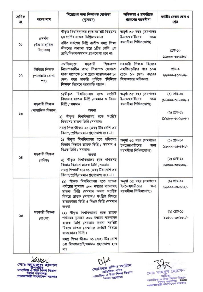 এমপিওভূক্ত শিক্ষক কর্মচারীদের বেতন গ্রেড অভিজ্ঞতা ও নিয়োগ যোগ্যতা ২০২৪